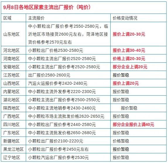 廣西建筑模板價格上漲蓄勢待發(fā)插圖1 尿素價格走勢